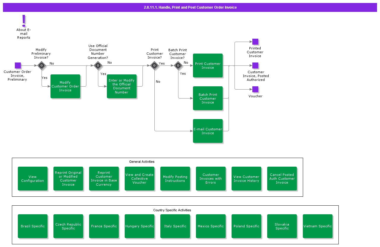HandlePrintandPostCustomerOrderInvoice