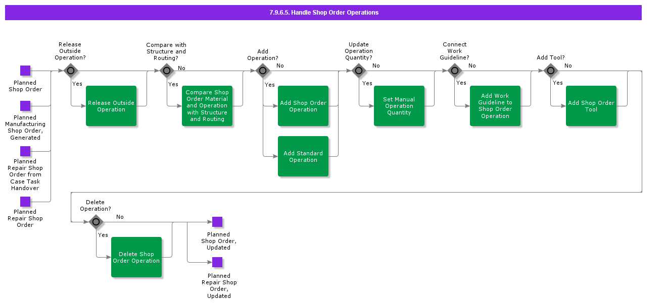 HandleShopOrderMaterialandOperations