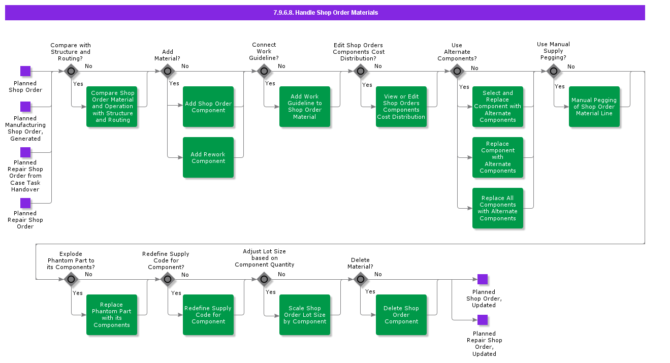 HandleShopOrderMaterials