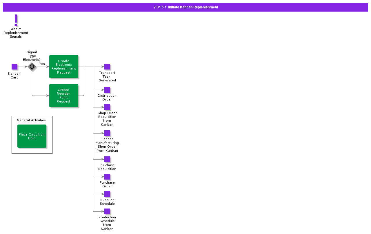 InitiateKanbanReplenishment
