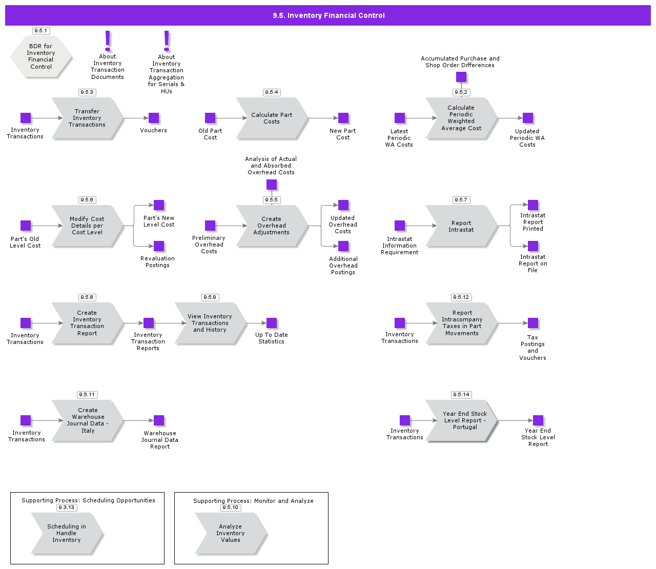 InventoryFinancialControl
