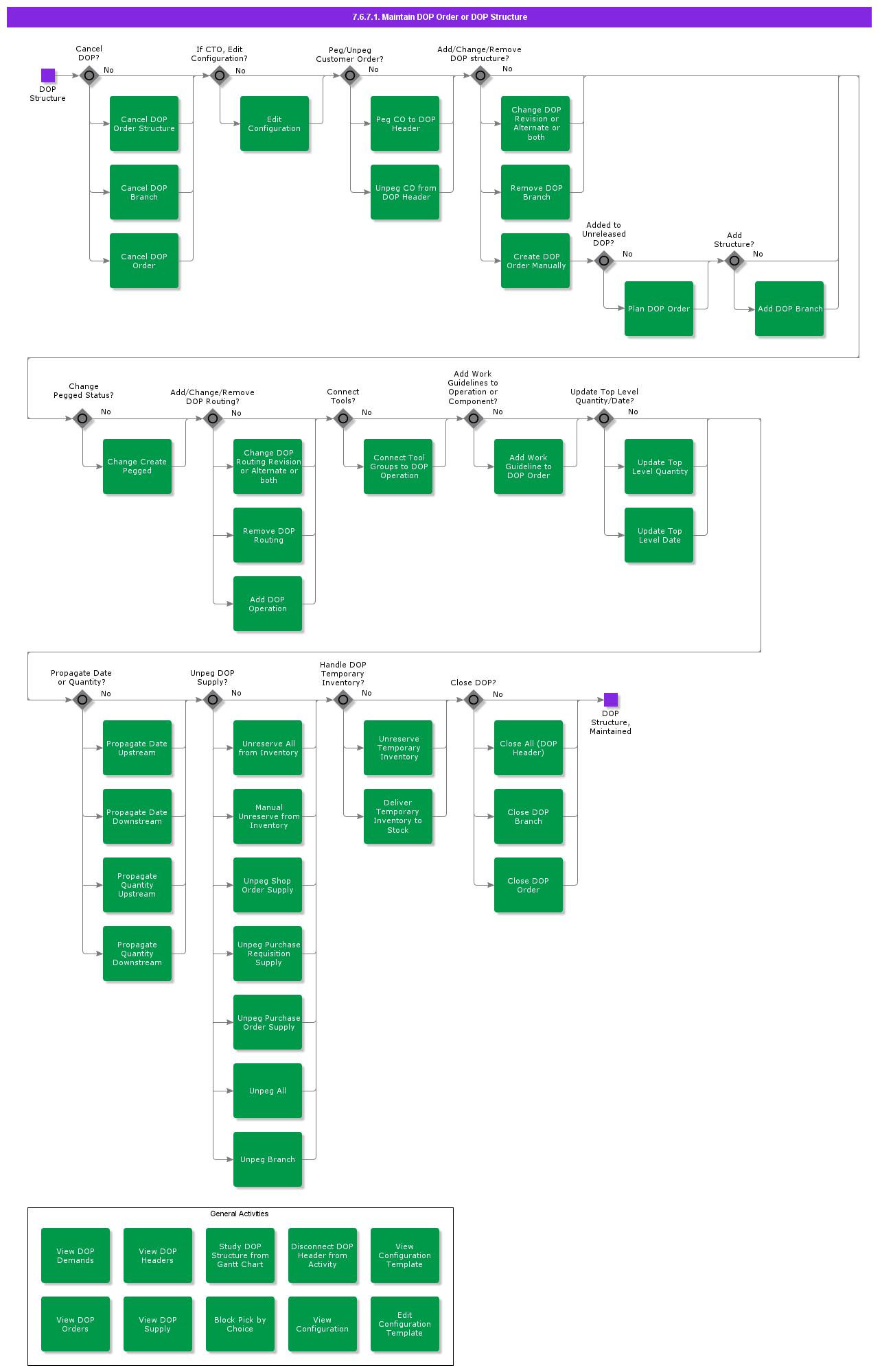 MaintainDOPPlanOrders