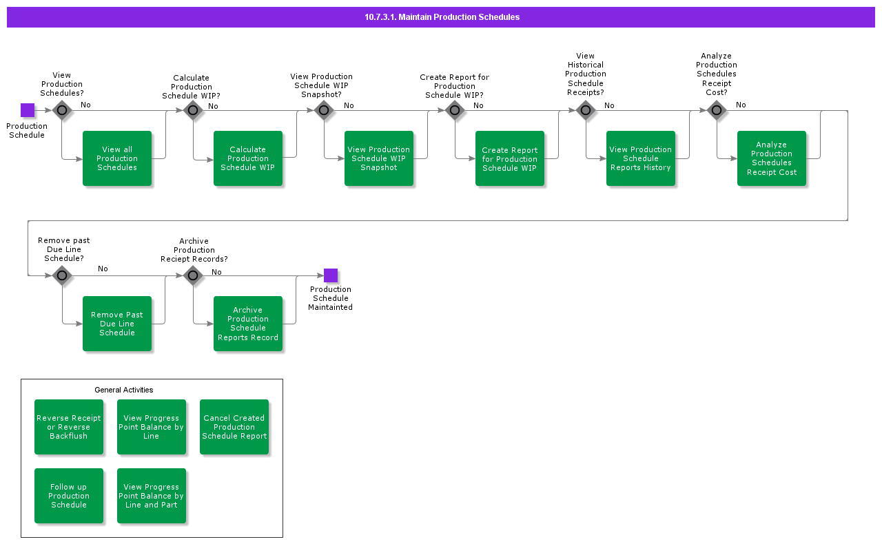 MaintainProductionSchedules