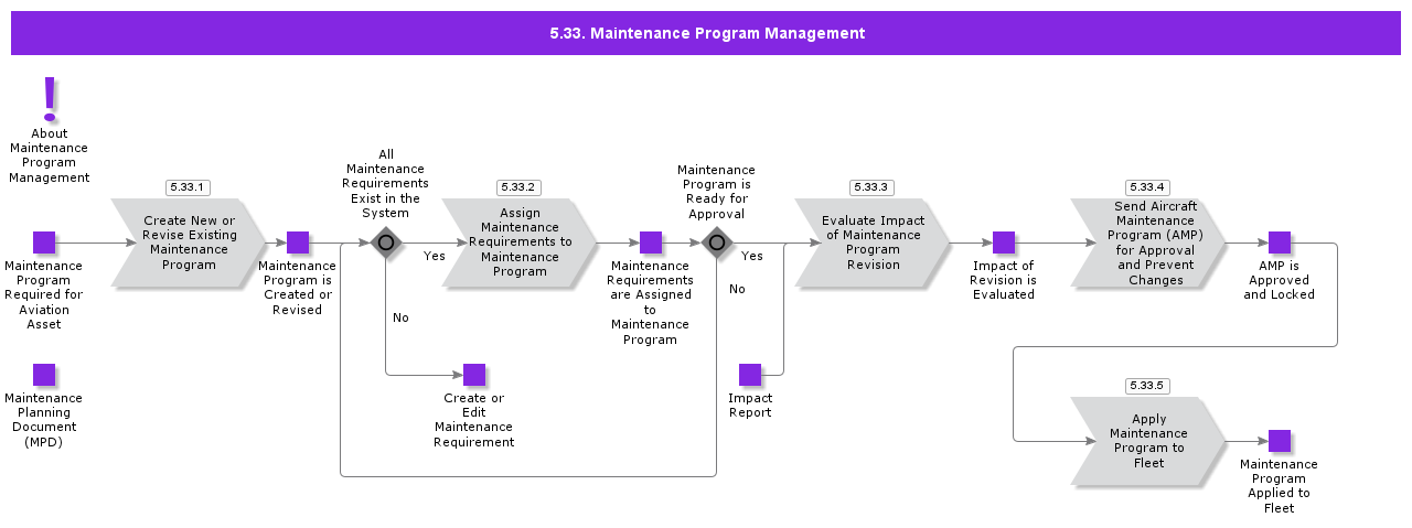 MaintenanceProgramManagement