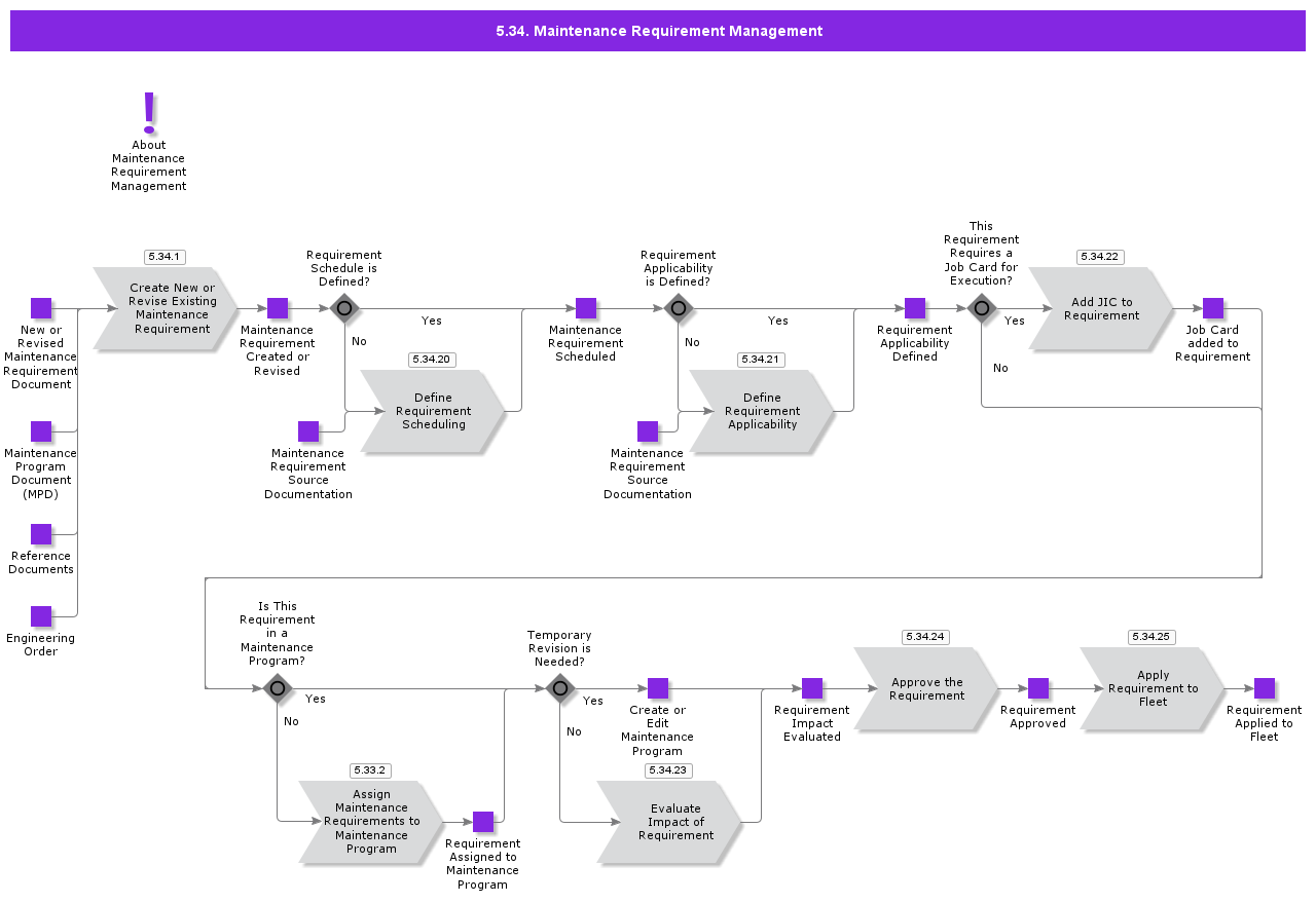 MaintenanceRequirementManagement