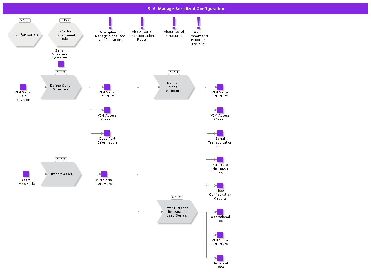 ManageSerializedConfiguration