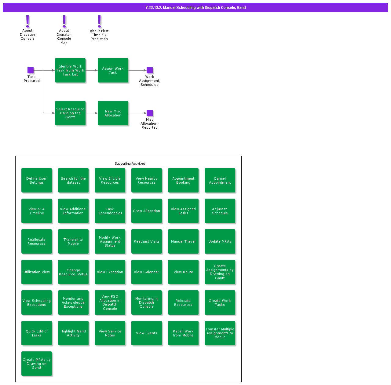 ManualSchedulingWithDispatchConsole