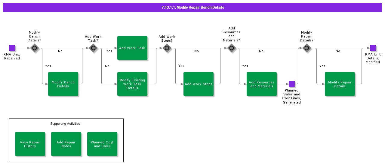 ModifyRepairBenchDetails