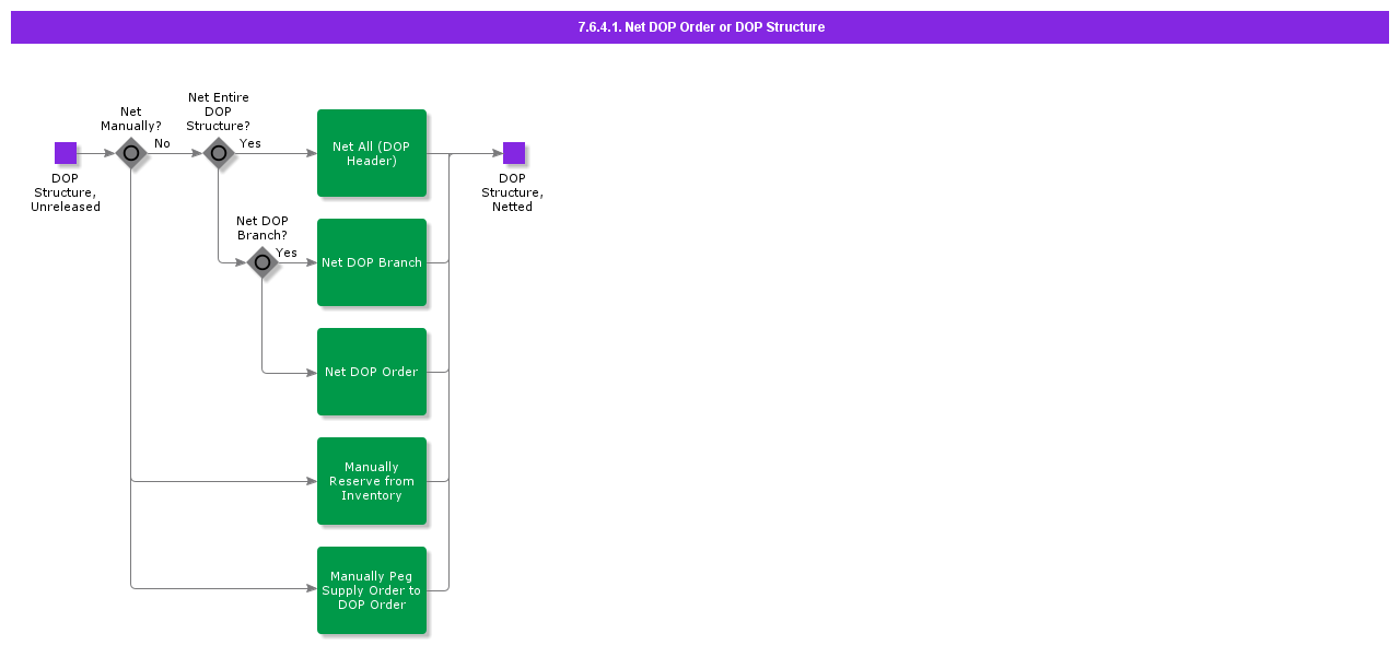 NetDOPOrderStructure