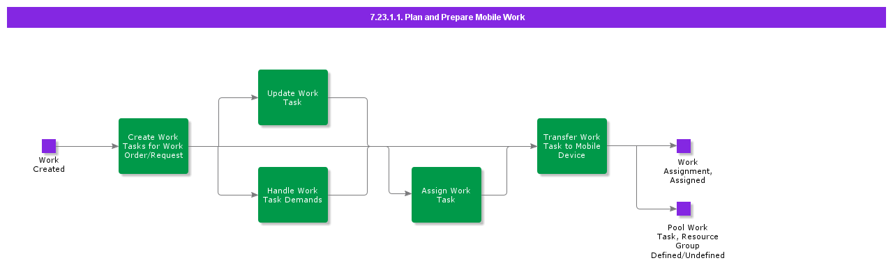 PlanandPrepareMobileWorkActvty