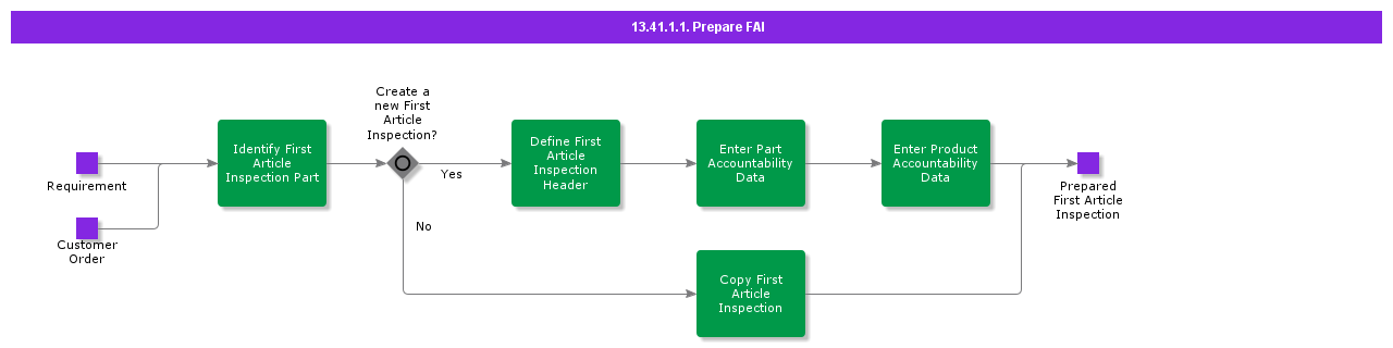 Fai Exampleç 13.41.1.1 Prepare FAI