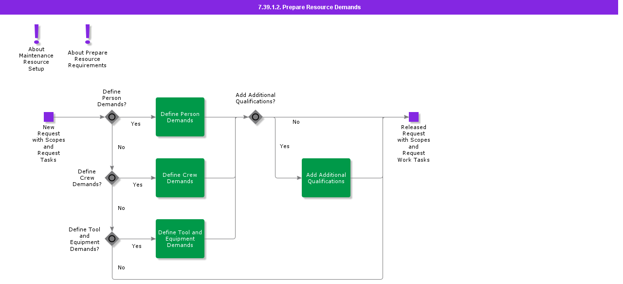 Prepareresourcesdemands