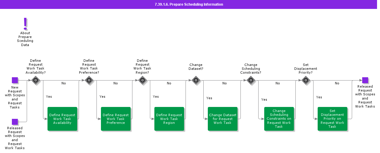Prepareschedulinginformation