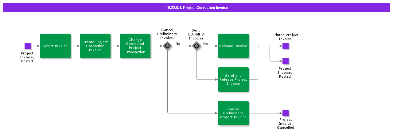 ProjectCorrectionInvoice