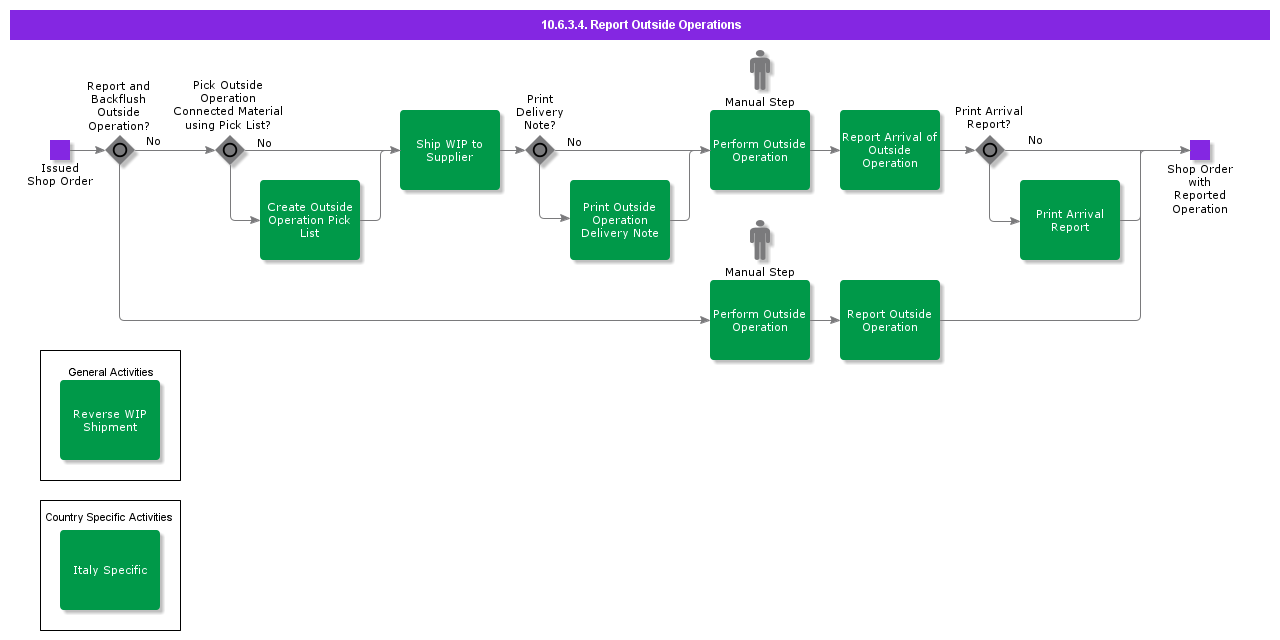 ReportOutsideOperations