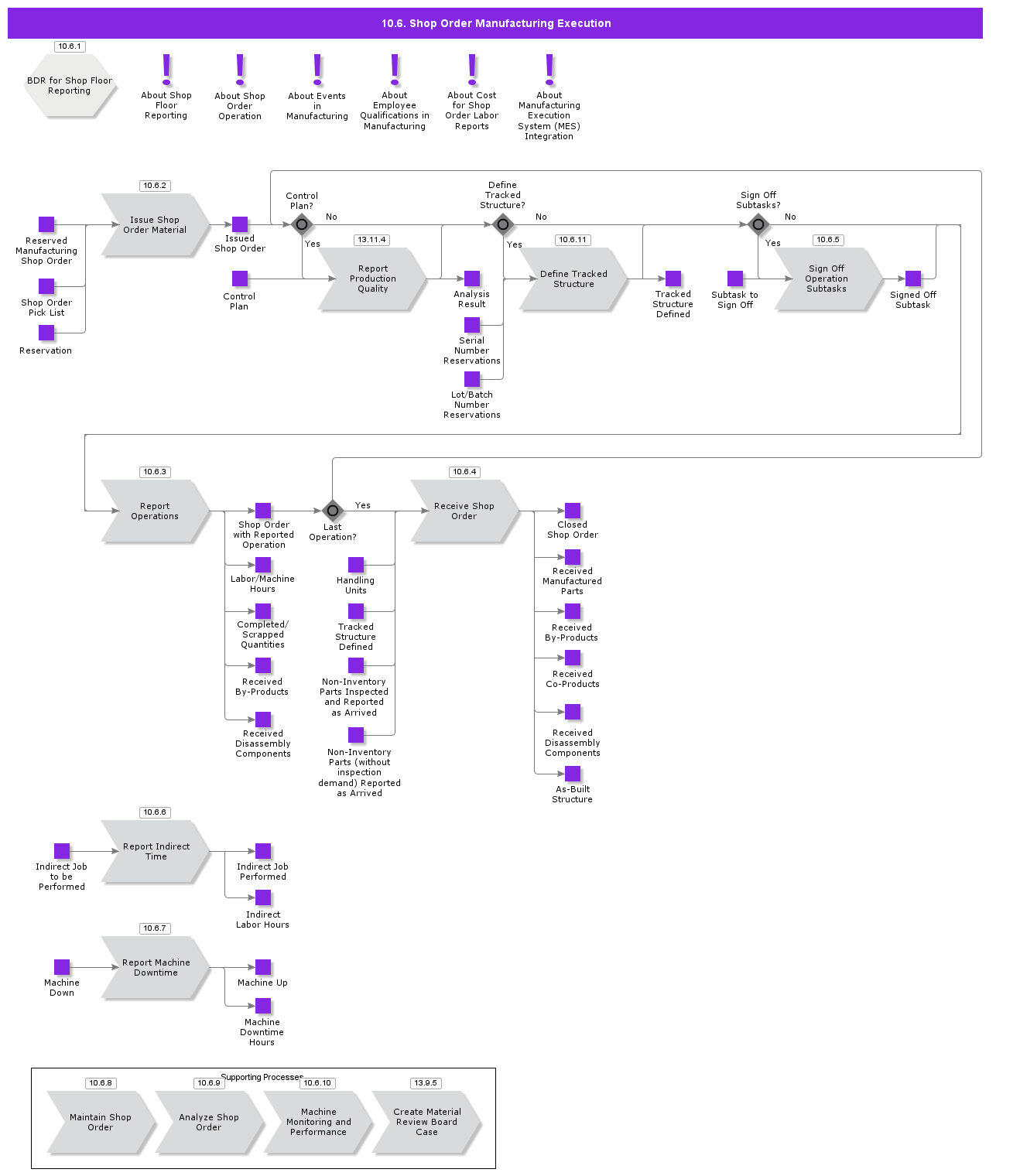 ShopOrderManufacturing