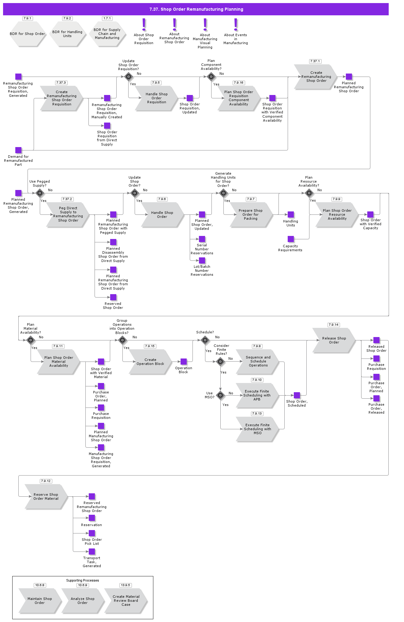 ShopOrderRemanufacturingPlanning