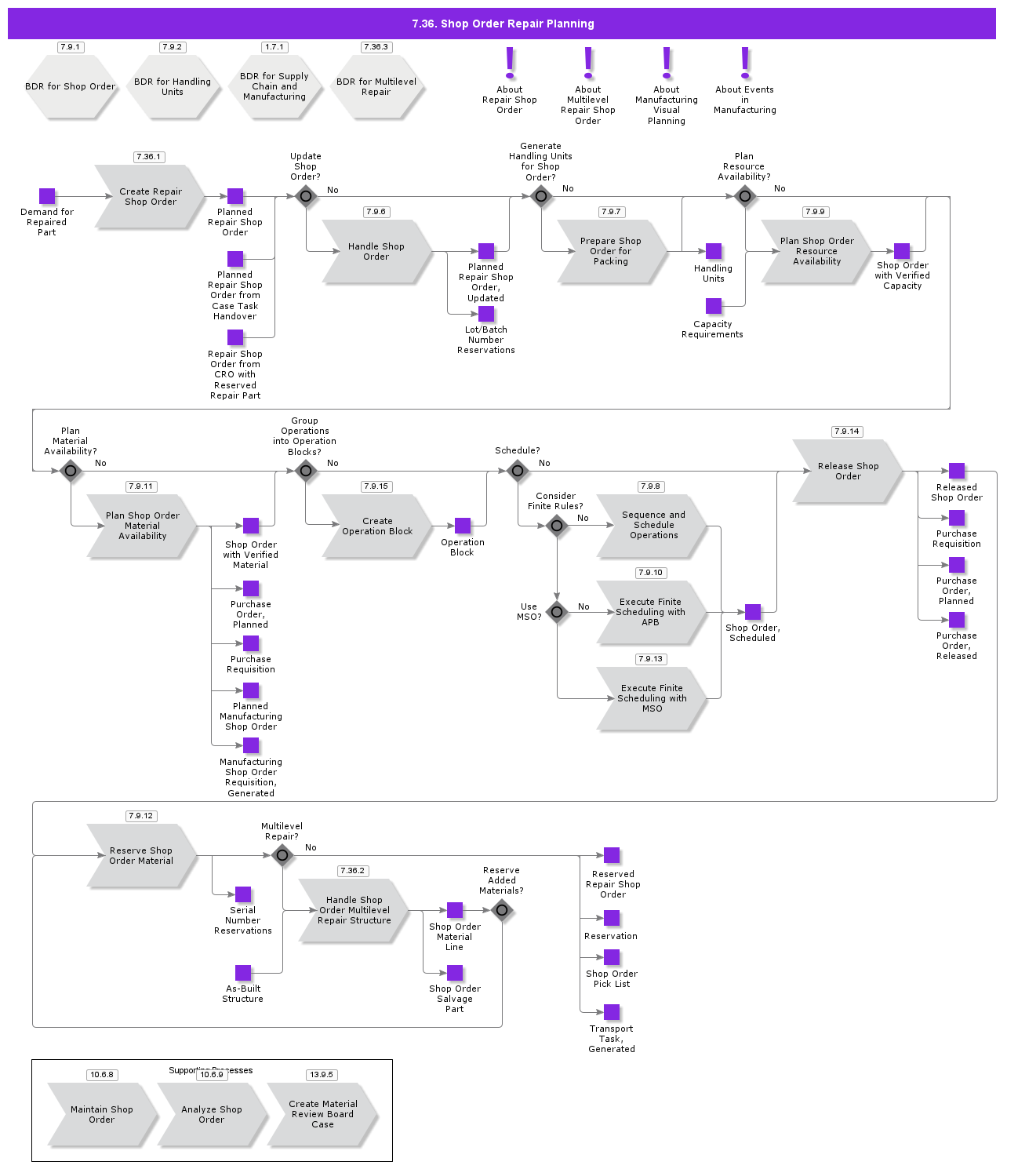 ShopOrderRepairPlanning