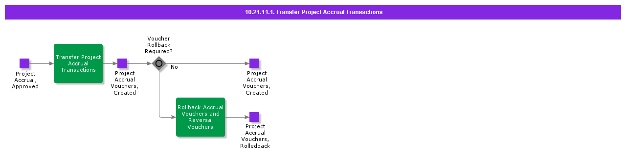 TransferProjectAccrualTransactions