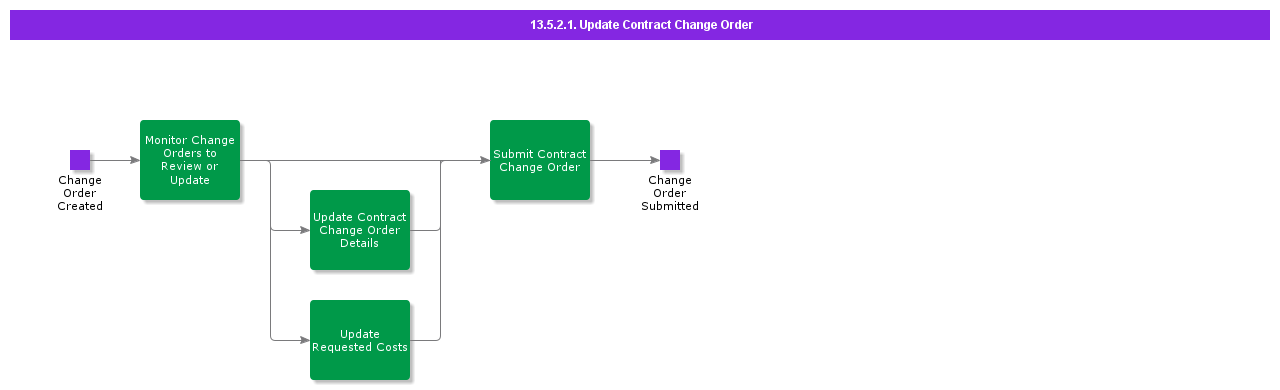 UpdateContractChangeOrder