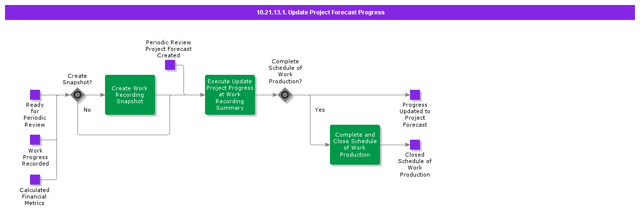 UpdateProjectForecastProgress