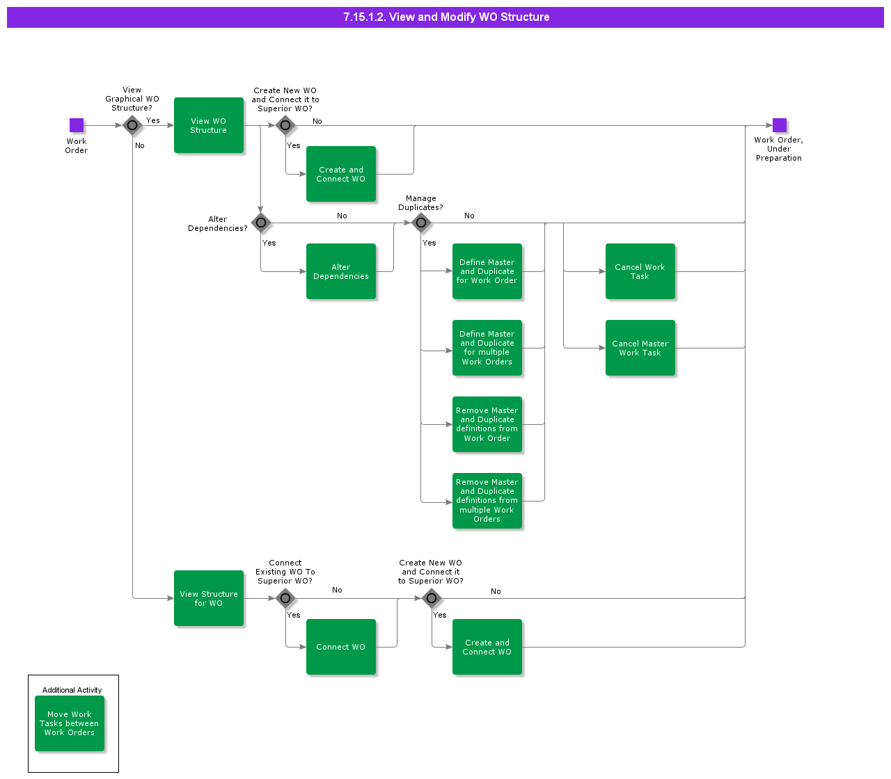 ViewandModifyWOStructure