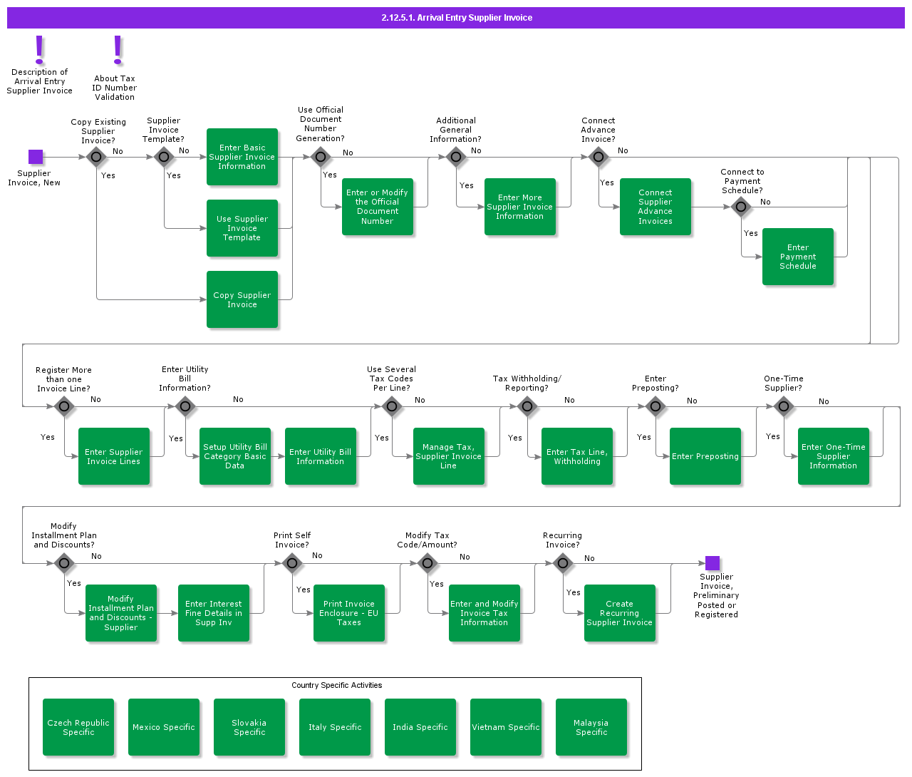 arrivalentrysupplierinvoice