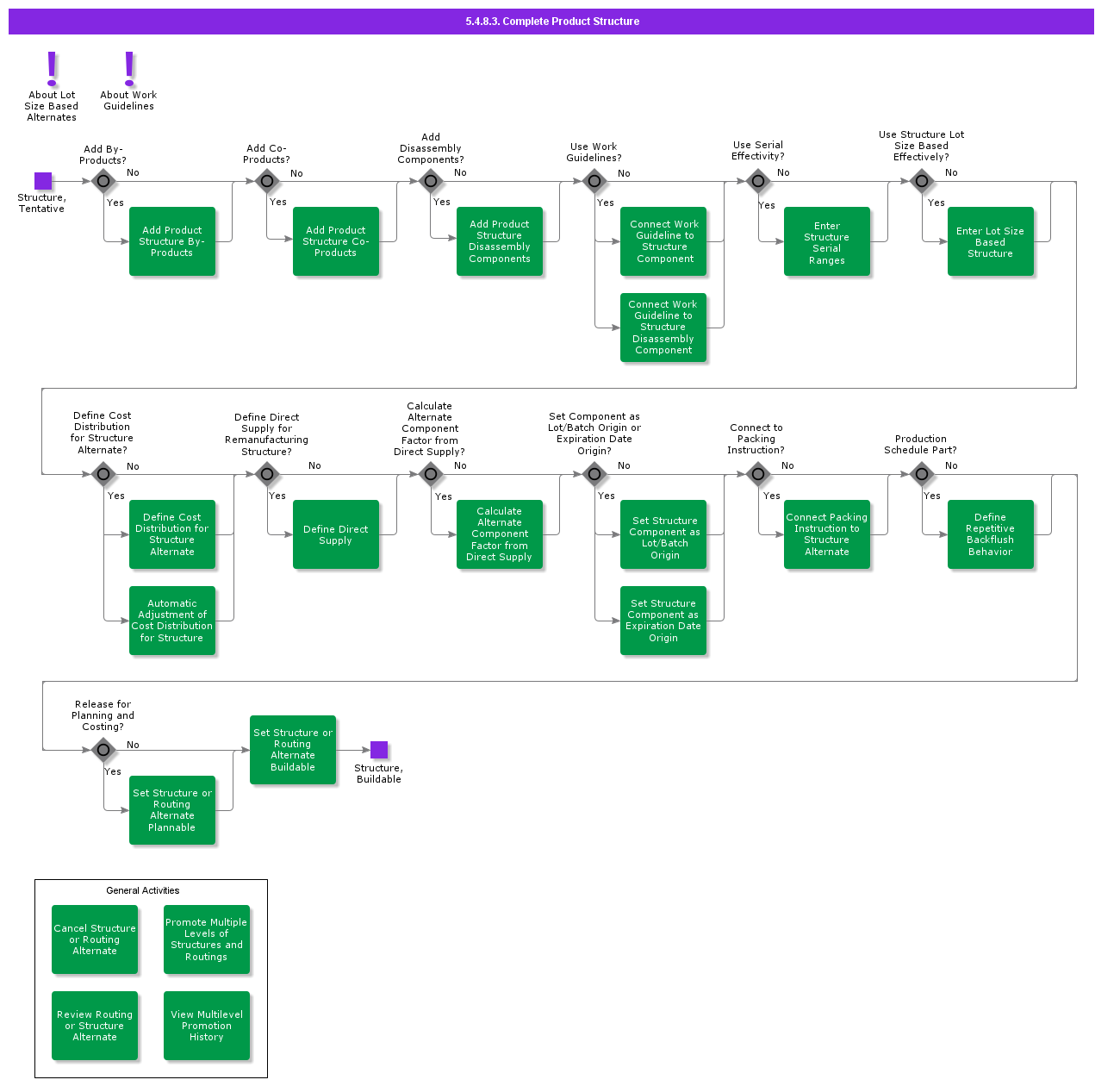 completeproductstructure