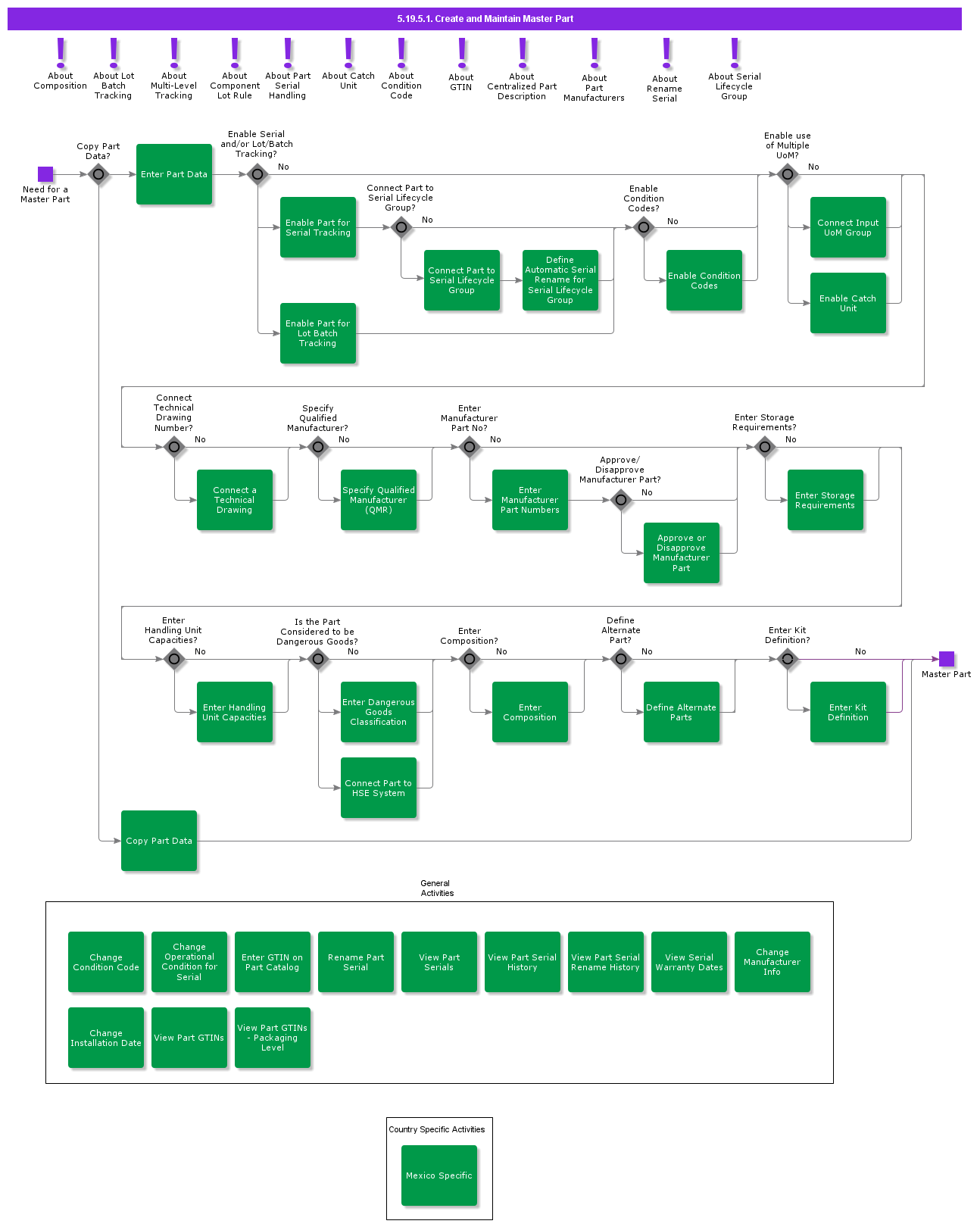 createandmaintainmasterpart