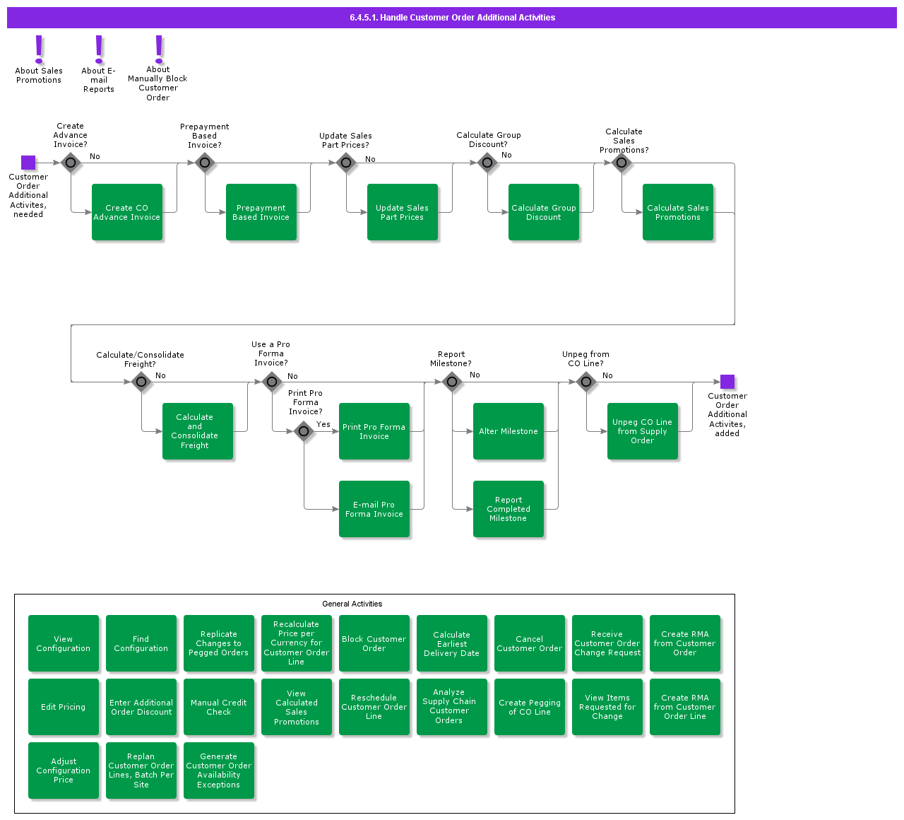 handlecustomerorderadditionalactivities
