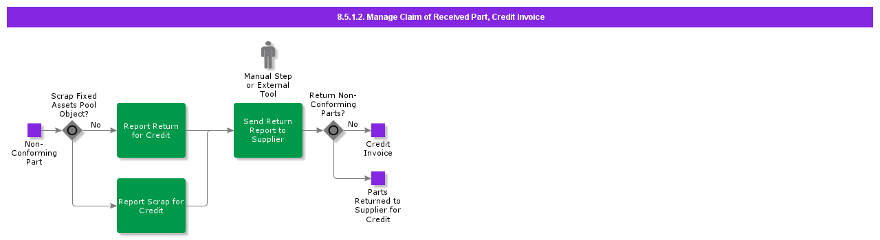 manageclaimofreceivedpartcreditinvoice