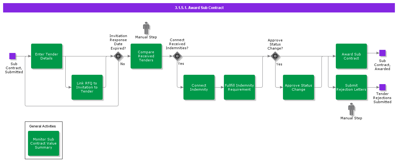 AwardSubContract