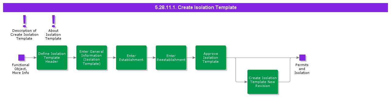 CreateIsolation