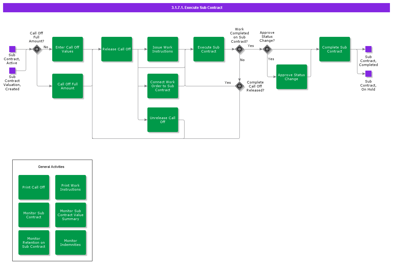 ExecuteSubContract