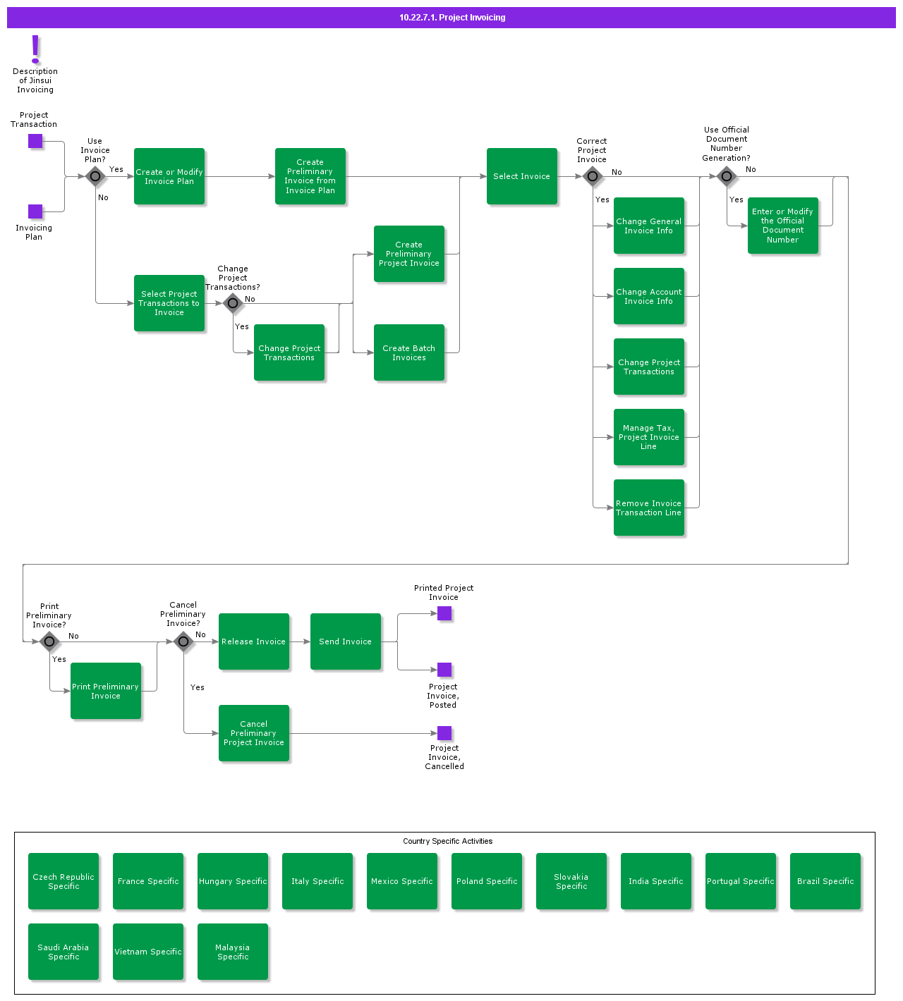ProjectInvoicing