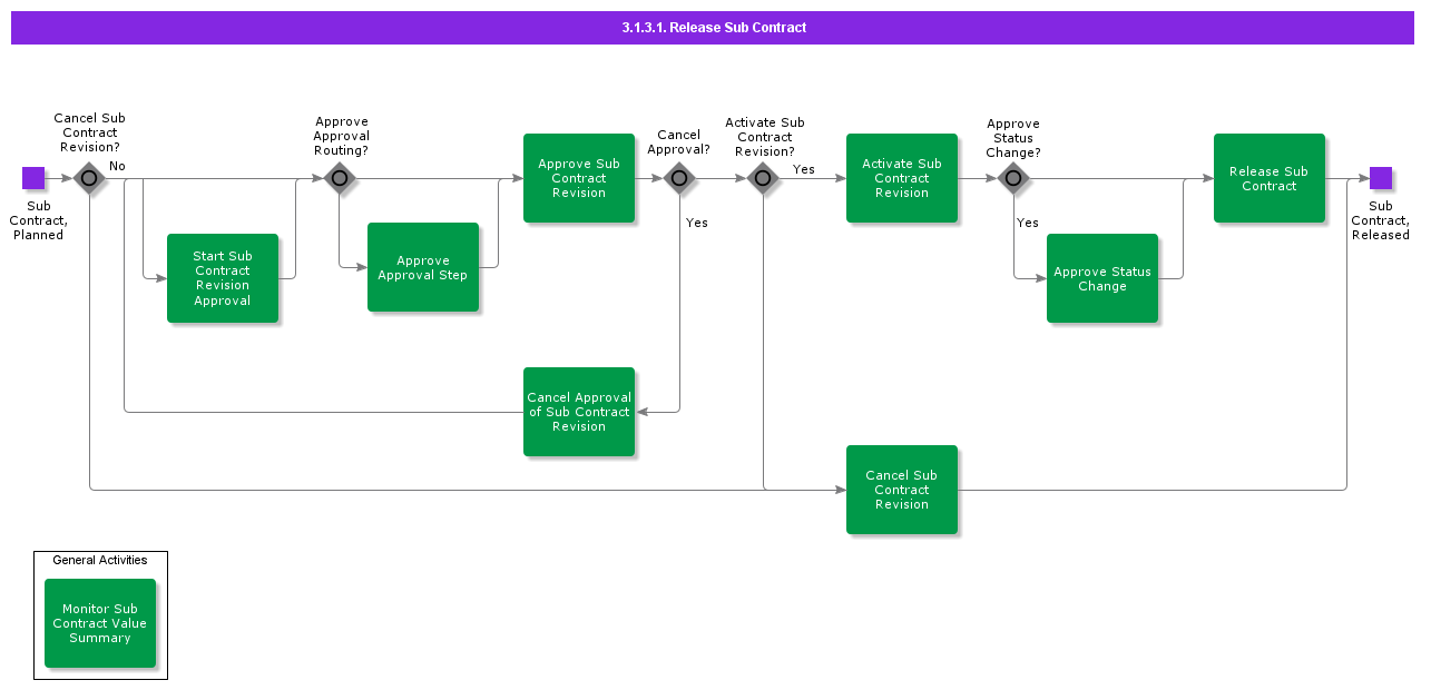 ReleaseSubContract