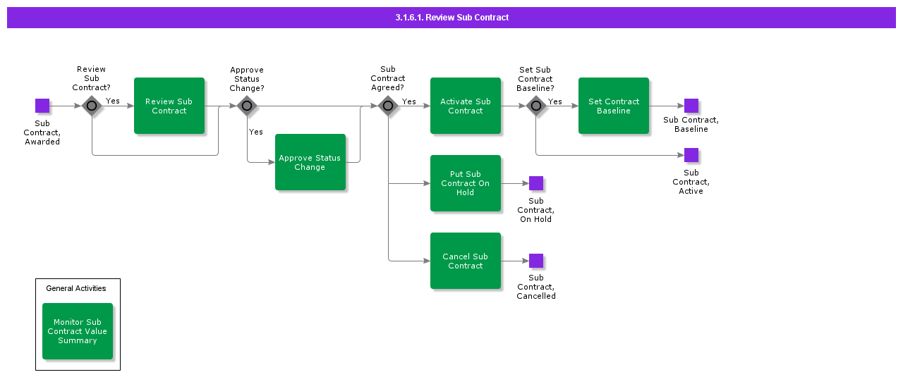 ReviewSubContract