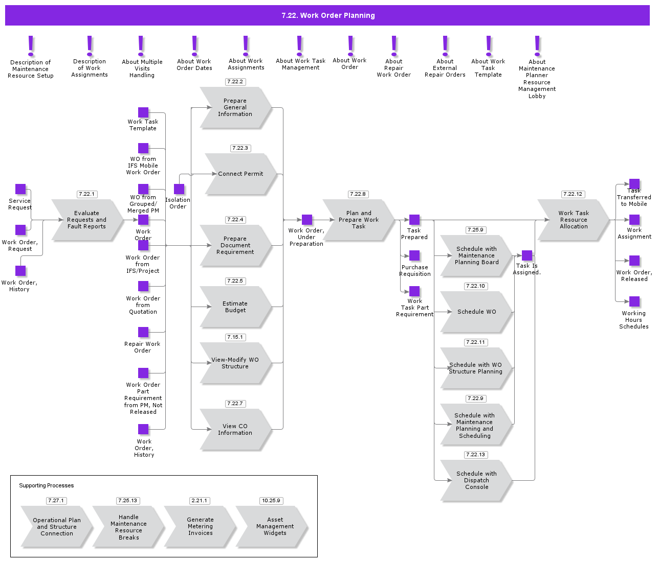 ServiceWOProcessing