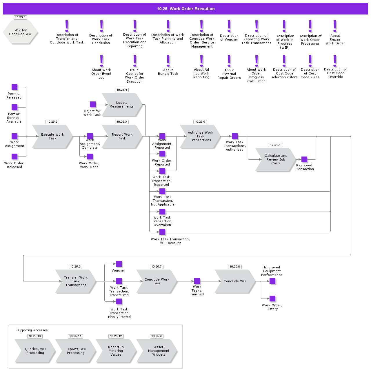 WOProcessing