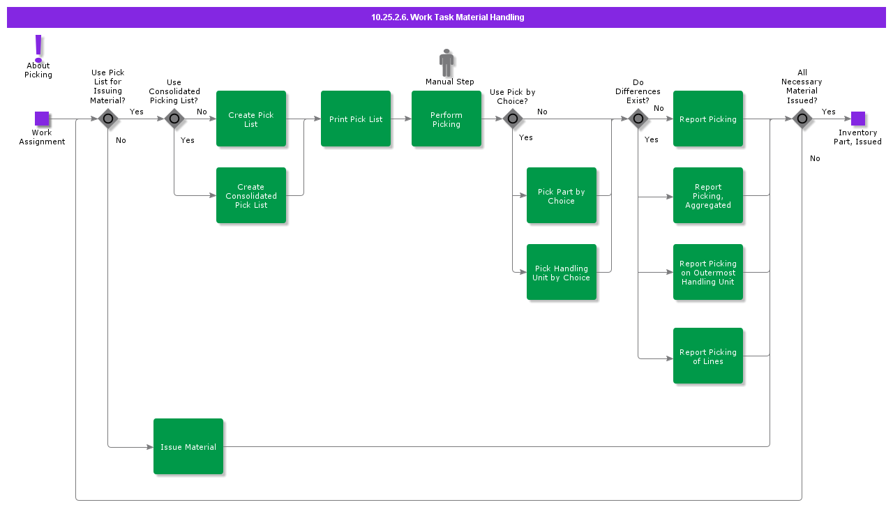 WorkTaskMaterialHandling