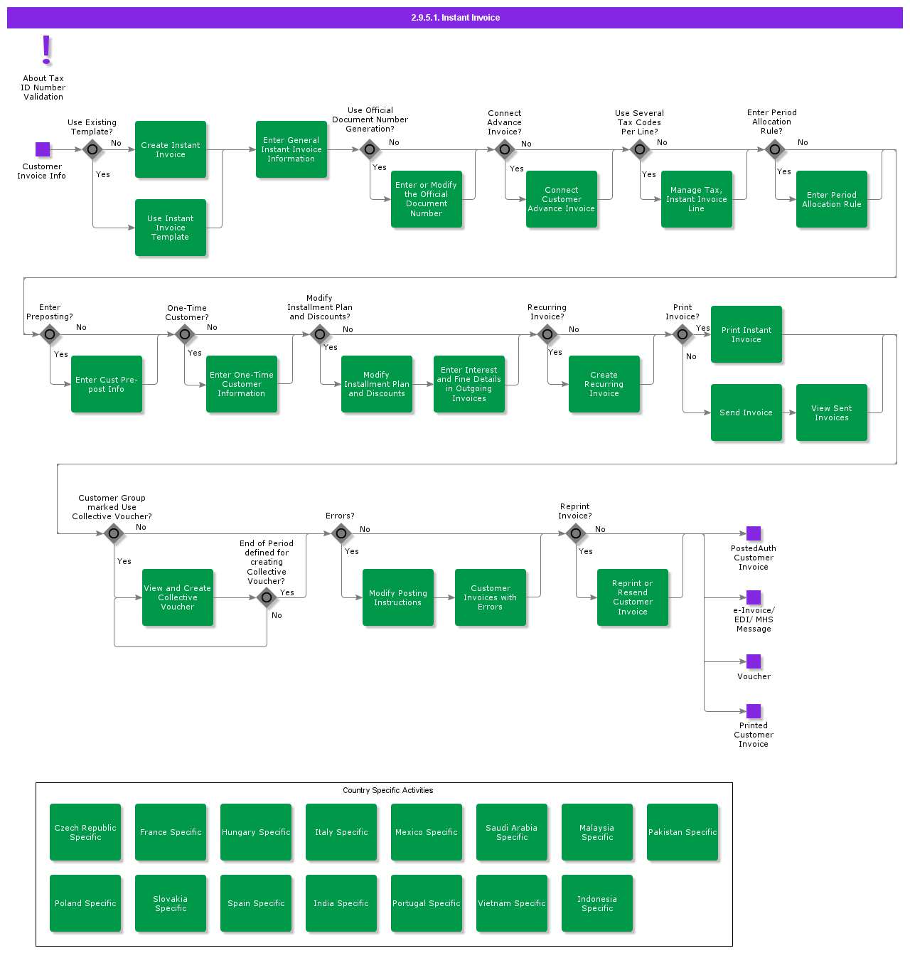 instantinvoicing