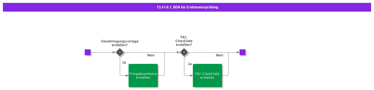 ActivityBDRforFirstArticleInspection