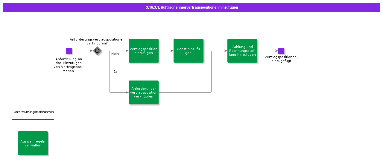 AddContractorAgreementLines