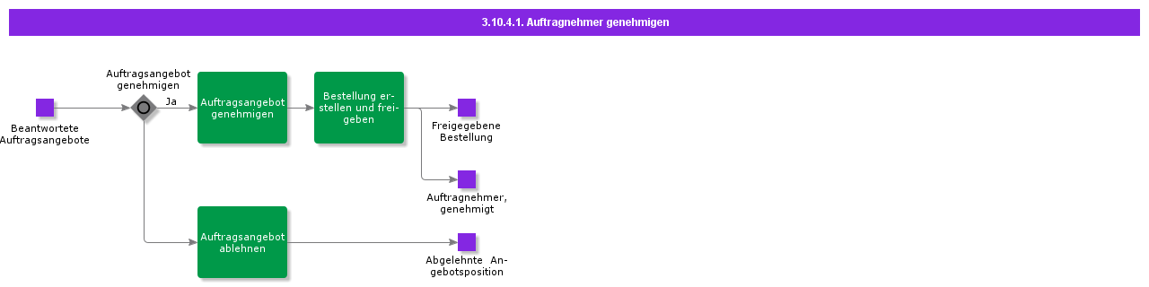 ApproveContractorB2B