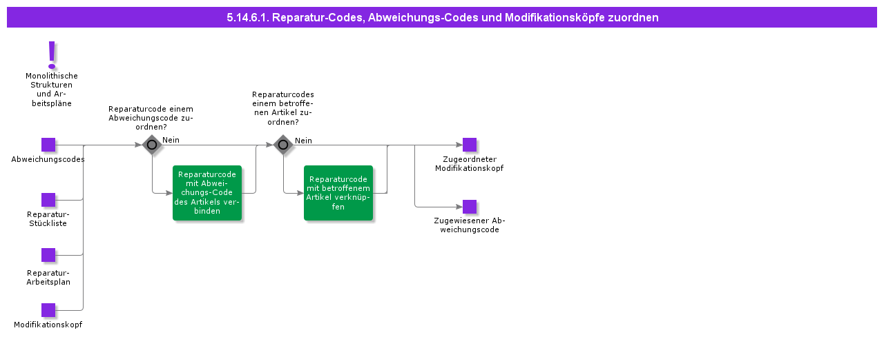 AssociateRepairCodesDiscrepancyCodesAndModificationHeaders