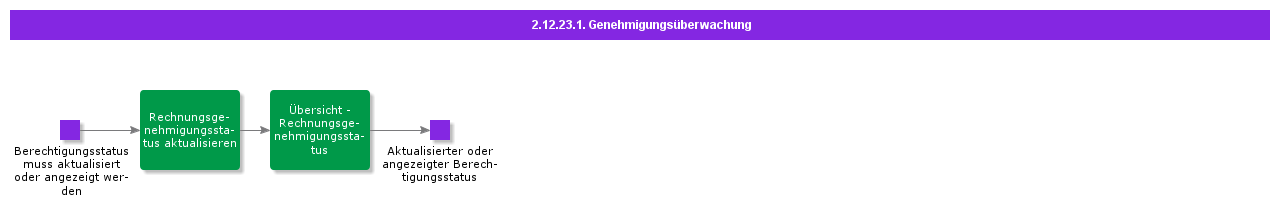 AuthorizationMonitoring