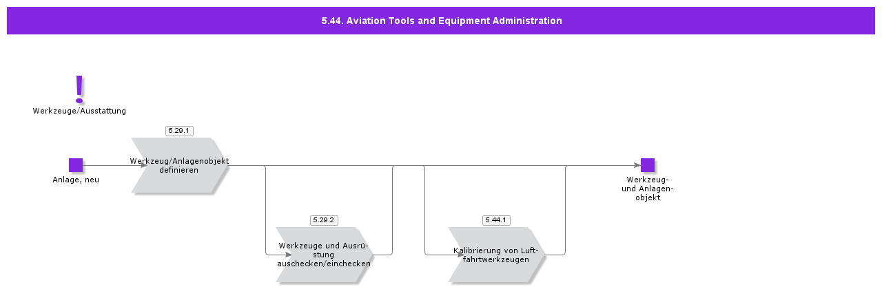 AviationToolsandEquipmentAdministration