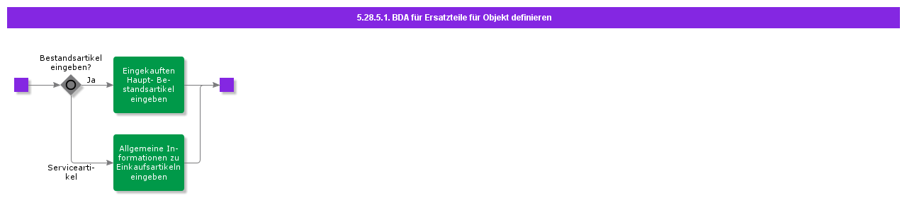 BDRforDefineSparepartsforObject