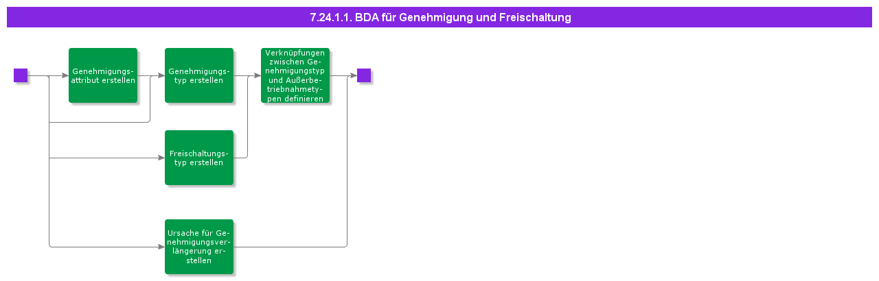 BDRforPermitandIsolation