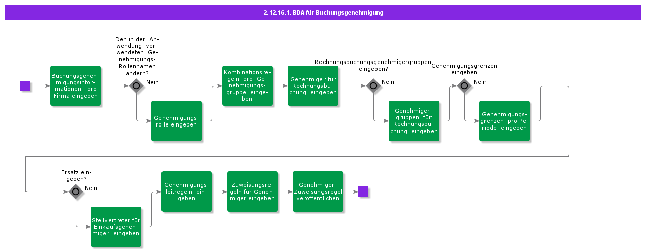 BDRforPostingAuthorization